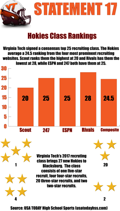 virginia-tech-2017-recruting-class